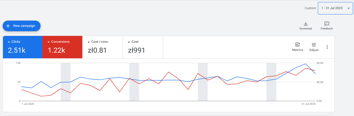 Indus Tandoor Google Ads July 2025 performance showing 2.51k clicks and 1.22k conversions