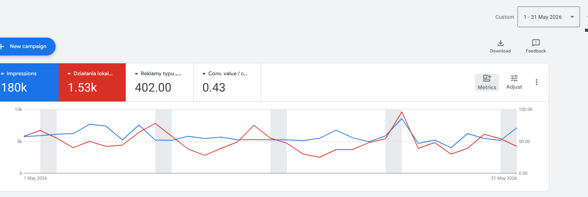 Nova Sushi local actions and impressions dashboard
