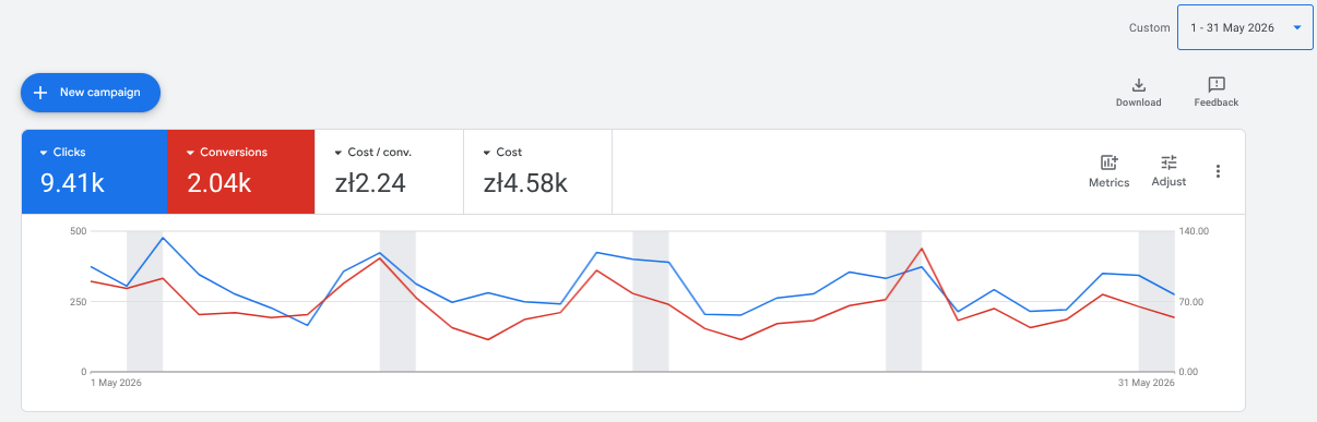 Nova Sushi Google Ads May 2026 performance showing clicks, conversions, cost per conversion and cost