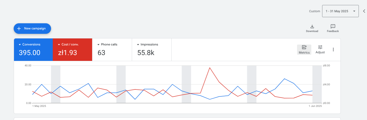 Nova Sushi baseline May 2025 before Performo, showing 395 conversions and 63 phone calls