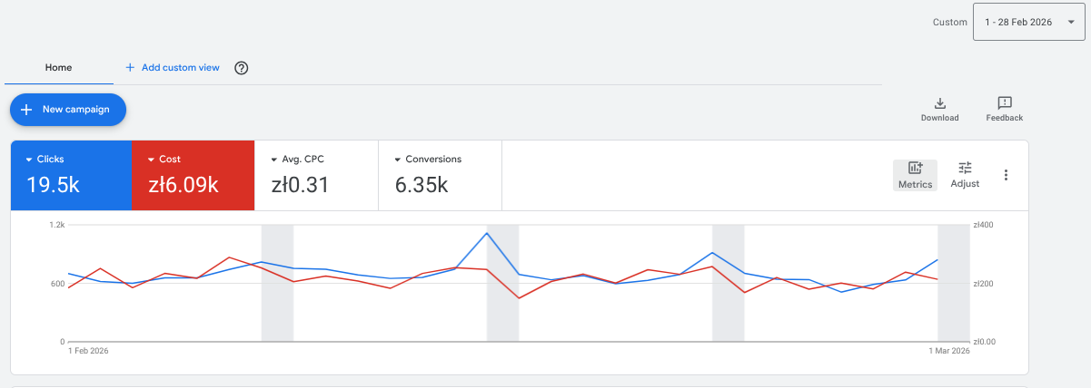 MooMoo campaign overview with clicks, cost, average CPC and conversions