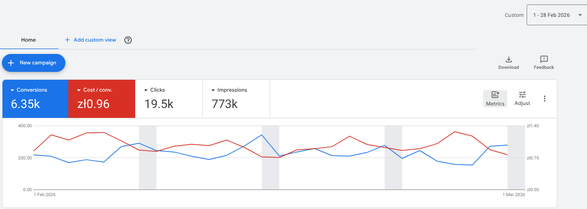 MooMoo Google Ads February performance dashboard