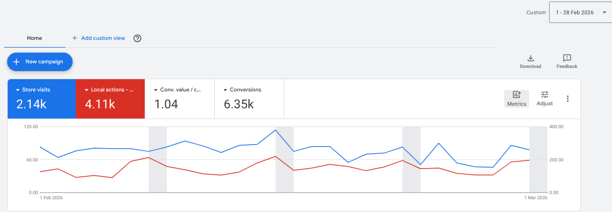 MooMoo local actions and store visits dashboard